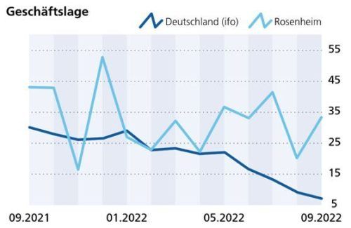 Bei der aktuellen Geschäftslage gingen in der Region die Zahlen zuletzt wieder nach oben.