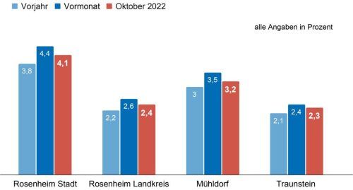 Das Krisengerede hat sich noch nicht auf dem Arbeitsmarkt in der Region niedergeschlagen. Sautter