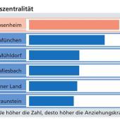 Rosenheim ein führender Standort