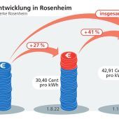Enormer Preissprung bei den Stromkosten