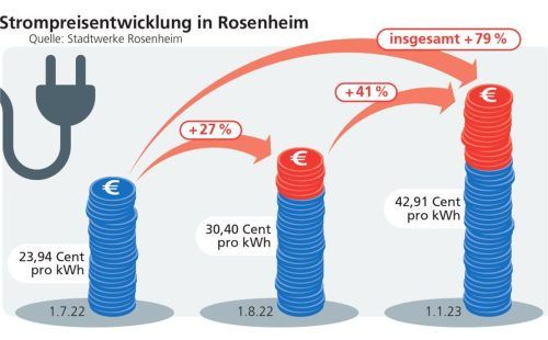 Um fast 80 Prozent steigen die Stromkosten in der Stadt Rosenheim. Klinger