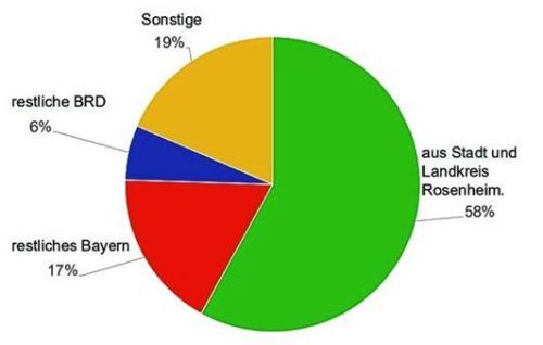 1399 Menschen zogen im Jahr 2021 nach Kolbermoor. Woher sie kamen, zeigt die Grafik. Stadt Kolbermoor