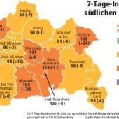 Inzidenzen stabil im niedrigen Bereich