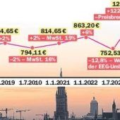 Stadtwerke ziehen die Notbremse