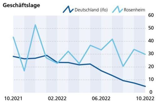 Die deutschlandweite Geschäftslagebeurteilung lag deutlich unter den Ergebnissen der Befragung in Rosen- heim. Klingr