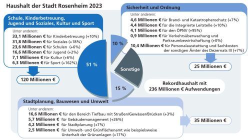 Eine Übersicht über den Rekordhaushalt in Höhe von 236 Millionen Euro. 120 Millionen Euro davon fließen in die Aufgabenbereiche Schule, Kinderbetreuung, Jugend, Soziales, Kultur und Sport. Klinger