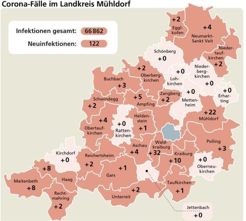 In den vergangenen sieben Tagen gab es im Landkreis Mühldorf 122 neue bestätigte Corona-Fälle und einen weiteren Todesfall.Verena Klinger