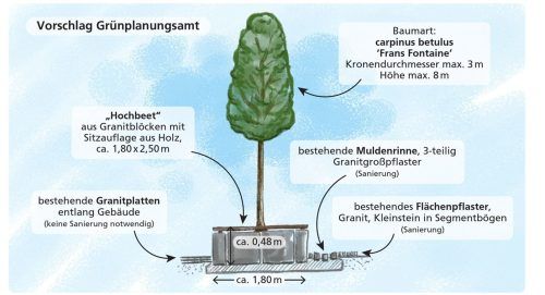 Künftig sollen in der Fußgängerzone Hochbeete stehen, die zugleich als Sitzgelegenheit für Besucher dienen. Klinger
