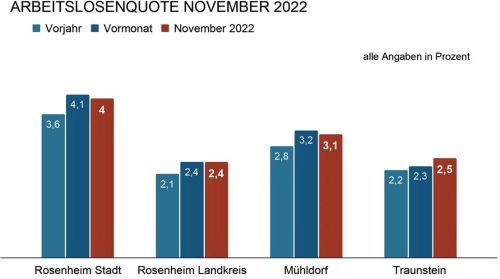 Nur wenig Änderung bei den Arbeitslosenquoten im November 2022.Klinger