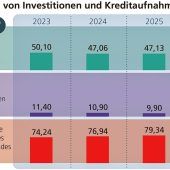 Kreis investiert über 50 Millionen Euro