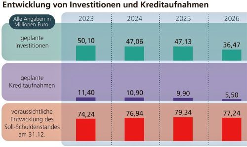 So sieht die Prognose des Kämmerers mit Blick auf Investitionen, Kreditaufnahmen und die Schuldenentwicklung bis zum Jahr 2026 aus.Klinger