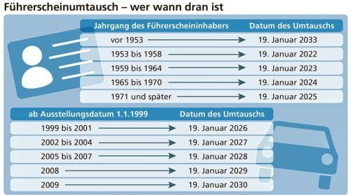 Wann der Führerschein getauscht werden muss, hängt vom Jahrgang des Inhabers und dem Ausstellungsdatum ab. klinger