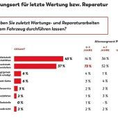 Trend-Tacho: Werkstattwahl ist Vertrauenssache