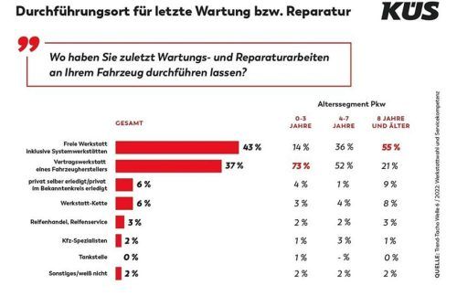 Werkstattwahl ist Vertrauenssache. Keinen großen Unterschied gibt es bei der Beliebtheit von freien und Vertragswerkstätten. Foto KÜS