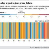 Frühlingsgefühle an Neujahr