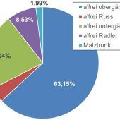 Alkoholfreies Bier: ein wichtiges Standbein für die Brauereien