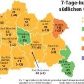 Inzidenzwerte weiterhin im niedrigen Bereich