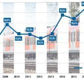 Die Verspätungsserie der S-Bahn