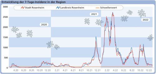 Corona: Entwicklung der Sieben-Tage-Inzidenz in der Region Rosenheim. Foto Klinger