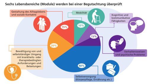 Der Grad der Hilfebedürftigkeit lässt sich an sechs genau definierten Lebensbereichen berechnen. An diesen Modulen orientiert sich der Gutachter des Medizinischen Dienstes. Foto Verena Klinger