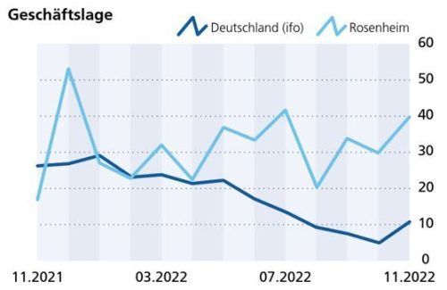 Die Geschäftslage wird in Rosenheim mit 40,1 Punkten positiver bewertet als noch im Vormonat. OVB/klinger