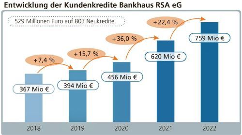 Die Grafik zeigt die Entwicklung der Kundenkredite des Bankhauses RSA eG. 2022 verzeichnete das Unternehmen eine Summe von 759 Millionen. Foto OVB/Klinger