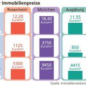 Trendwende auf dem Immobilienmarkt