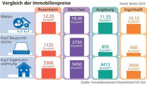Die Immobilienpreise in Bayern beginnen zu stagnieren und teilweise sogar zu sinken. In Rosenheim ist dieser Trend noch nicht angekommen. Foto Verena Klinger