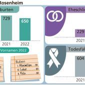 Weniger Hochzeiten, mehr Verstorbene