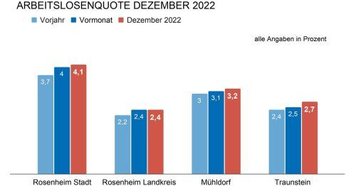 Saisonbedingt steigen die Arbeitslosenzahlen in der Region leicht an. Foto Verena Klinger
