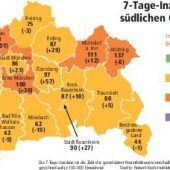 Steigende Werte
