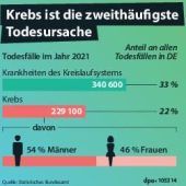Schon moderate Bewegung senkt das Sterberisiko bei Brustkrebs