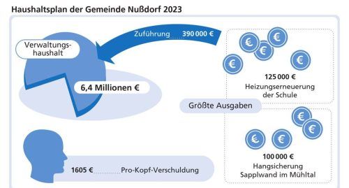 Der Verwaltungshaushalt der Gemeinde Nußdorf wird mit 6,37 Millionen Euro veranschlagt. Klinger