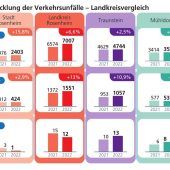 Mehr Unfälle und mehr Verletzte