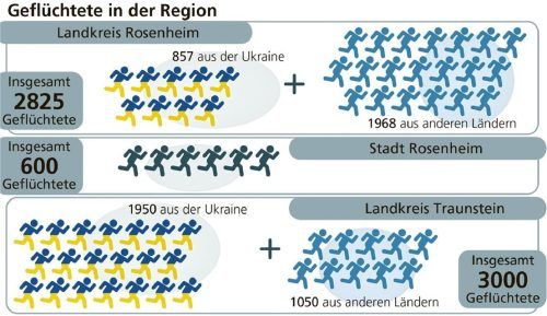 Immer mehr Asylsuchende und Kriegsflüchtlinge kommen in der Region an. Und jeden Monat werden es mehr. Verena Klinger