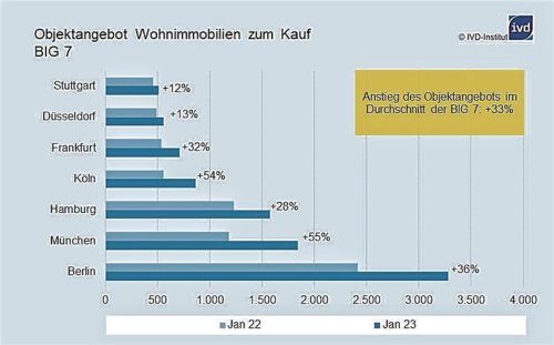 In den deutschen Metropolen wächst das Angebot am Käufermarkt.  IVD