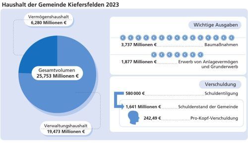 Bau-Investition steht heuer mit rund 3,8 Millionen Euro im Haushalt der Gemeinde Kiefersfelden. Klinger