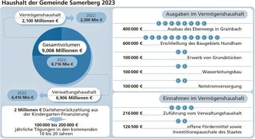 Der Samerberger Haushalt umfasst neun Millionen Euro. Foto Klinger