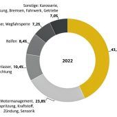 Alle 9 Sekunden