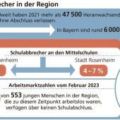 Ohne Abschluss kein Job
