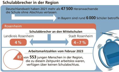 Die Quote in Rosenheim ist eher gering und dennoch zu hoch. Foto Klinger