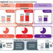 Zahl der Schockanrufe steigt rasant