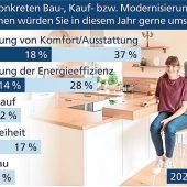 Privaten fehlt Optimismus