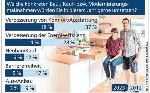 Ergebnisse einer Umfrage 2023 unter 2032 Befragten.