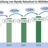 Generationenwechsel bei Byodo