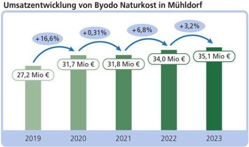Es geht stetig bergauf: Die Umsatzentwicklung von Byodo in den vergangenen fünf Jahren. Klinger