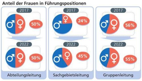 Frauen in Führungspositionen: Vor allem im Bereich der Sachgebietsleitung holten sie in den vergangenen fünf Jahren erheblich auf.Klinger
