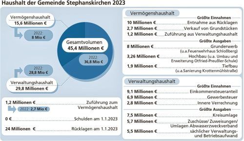 Mit einem Volumen von 45,4 Millionen Euro ist der Haushalt 2023 Rekordhaushalt von Stephanskirchen. Klinger