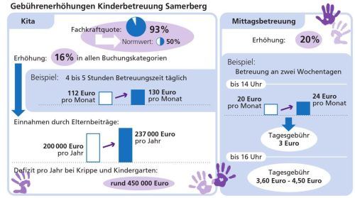 Unterhaltungskosten steigen: „Qualifiziertes Personal kostet eben auch Geld“, erklärt Bürgermeister Georg Huber. Klinger