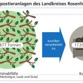 Landratsamt: Kein Plastik im Biomüll